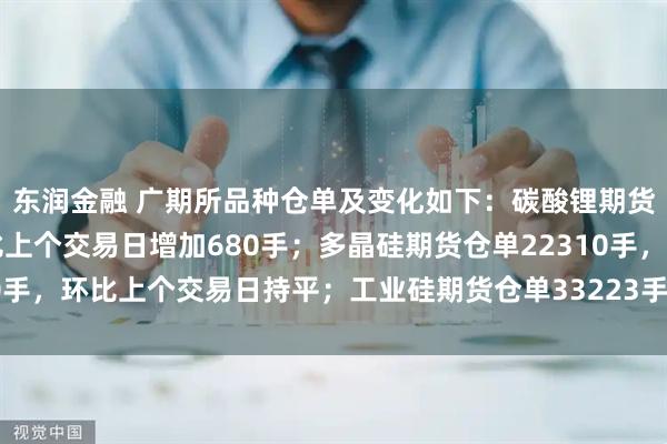 东润金融 广期所品种仓单及变化如下：碳酸锂期货仓单37369手，环比上个交易日增加680手；多晶硅期货仓单22310手，环比上个交易日持平；工业硅期货仓单33223手，环比上个交易日持平